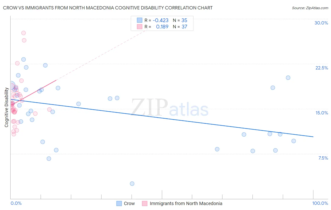 Crow vs Immigrants from North Macedonia Cognitive Disability