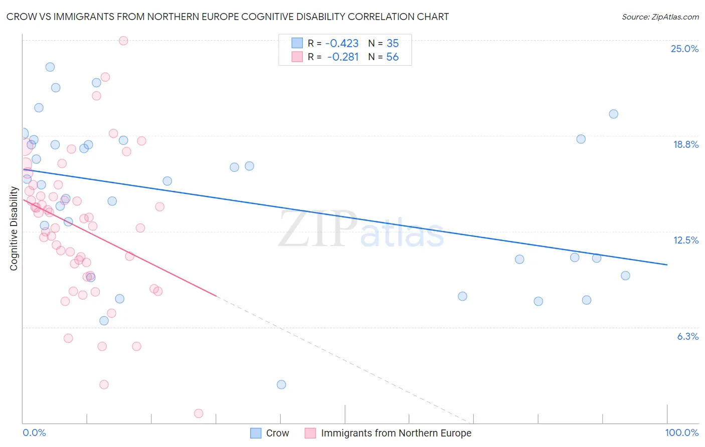 Crow vs Immigrants from Northern Europe Cognitive Disability