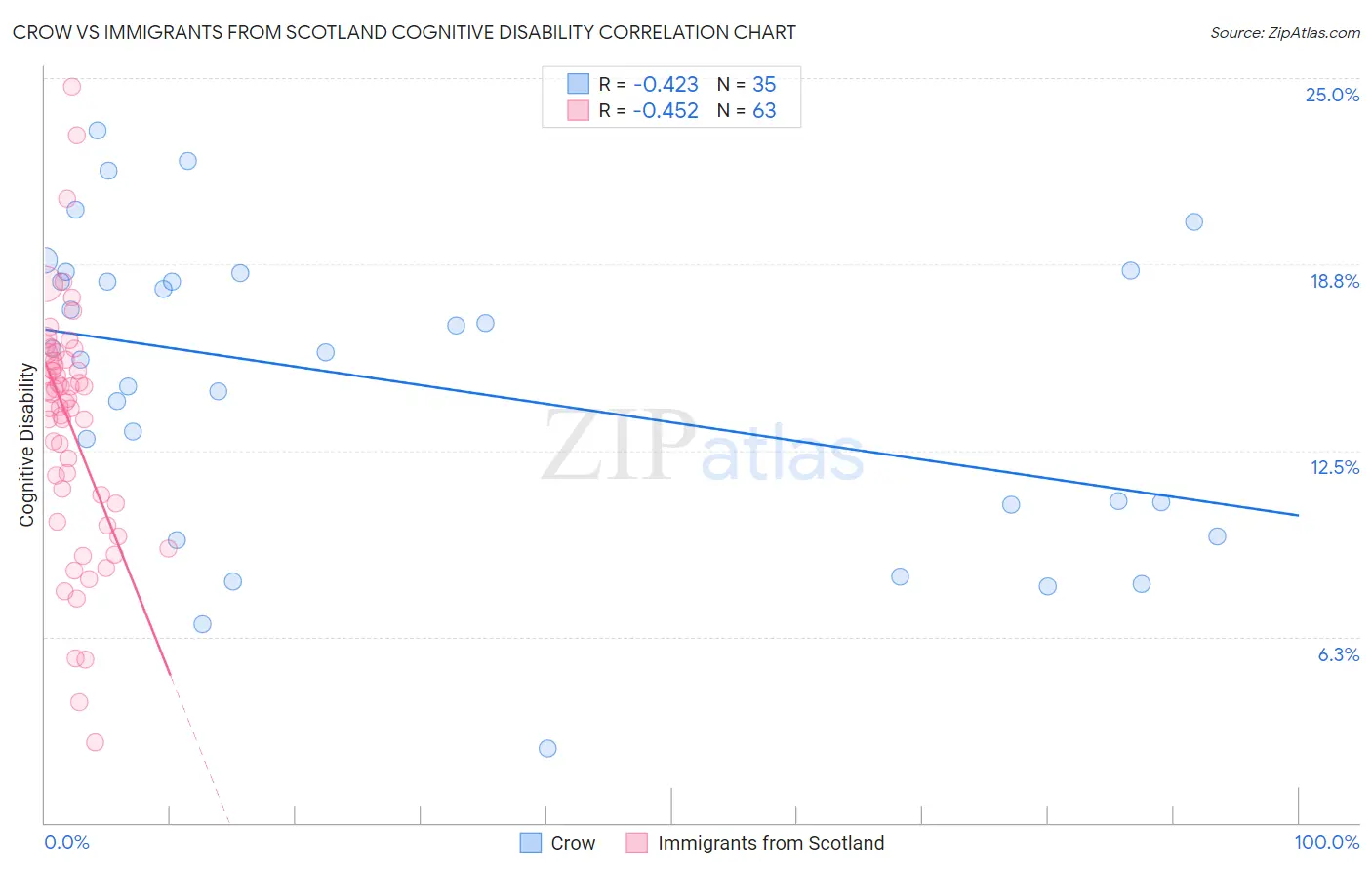 Crow vs Immigrants from Scotland Cognitive Disability