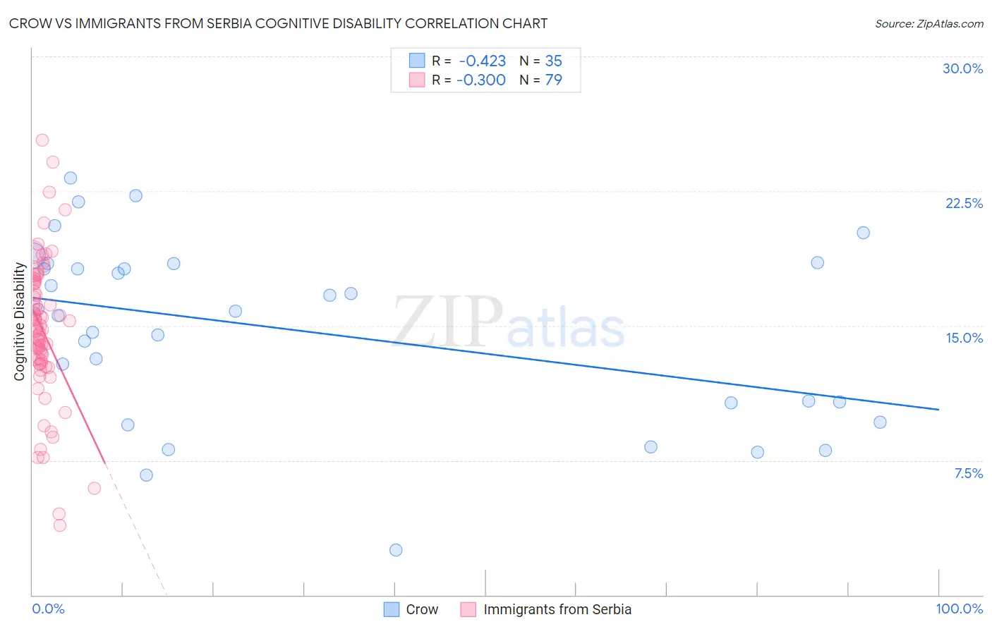 Crow vs Immigrants from Serbia Cognitive Disability