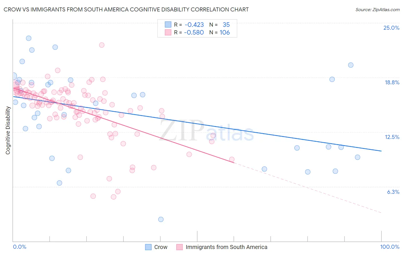 Crow vs Immigrants from South America Cognitive Disability