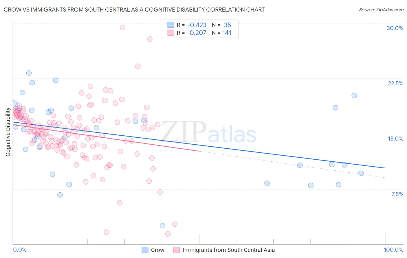Crow vs Immigrants from South Central Asia Cognitive Disability