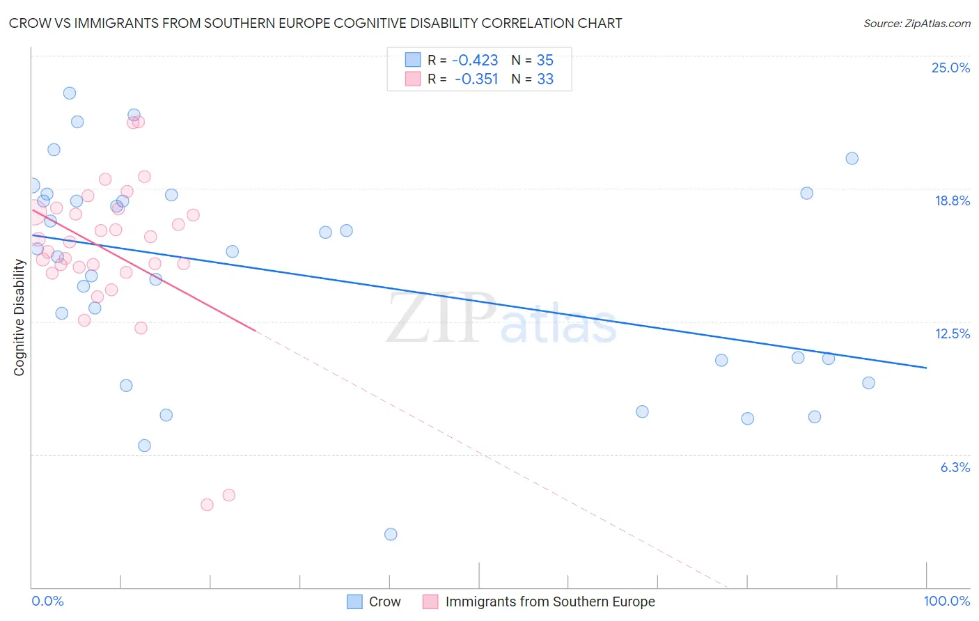 Crow vs Immigrants from Southern Europe Cognitive Disability