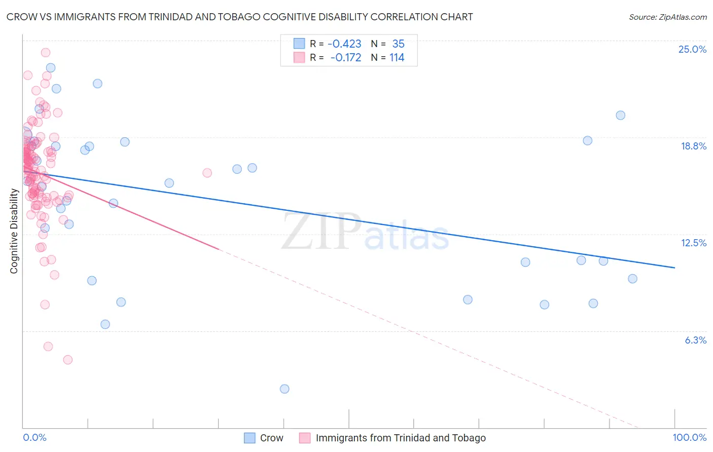 Crow vs Immigrants from Trinidad and Tobago Cognitive Disability