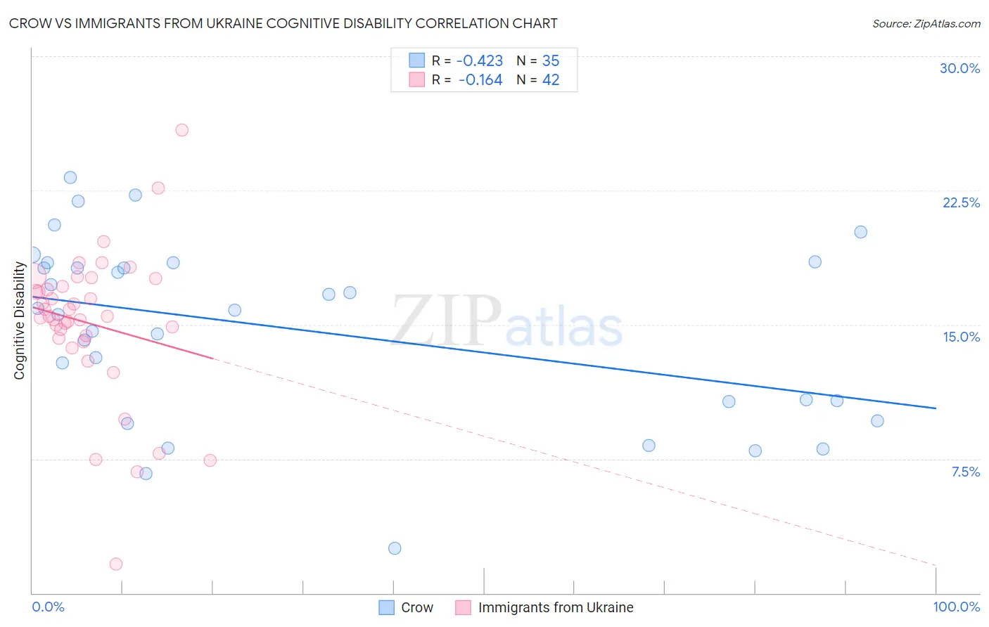 Crow vs Immigrants from Ukraine Cognitive Disability