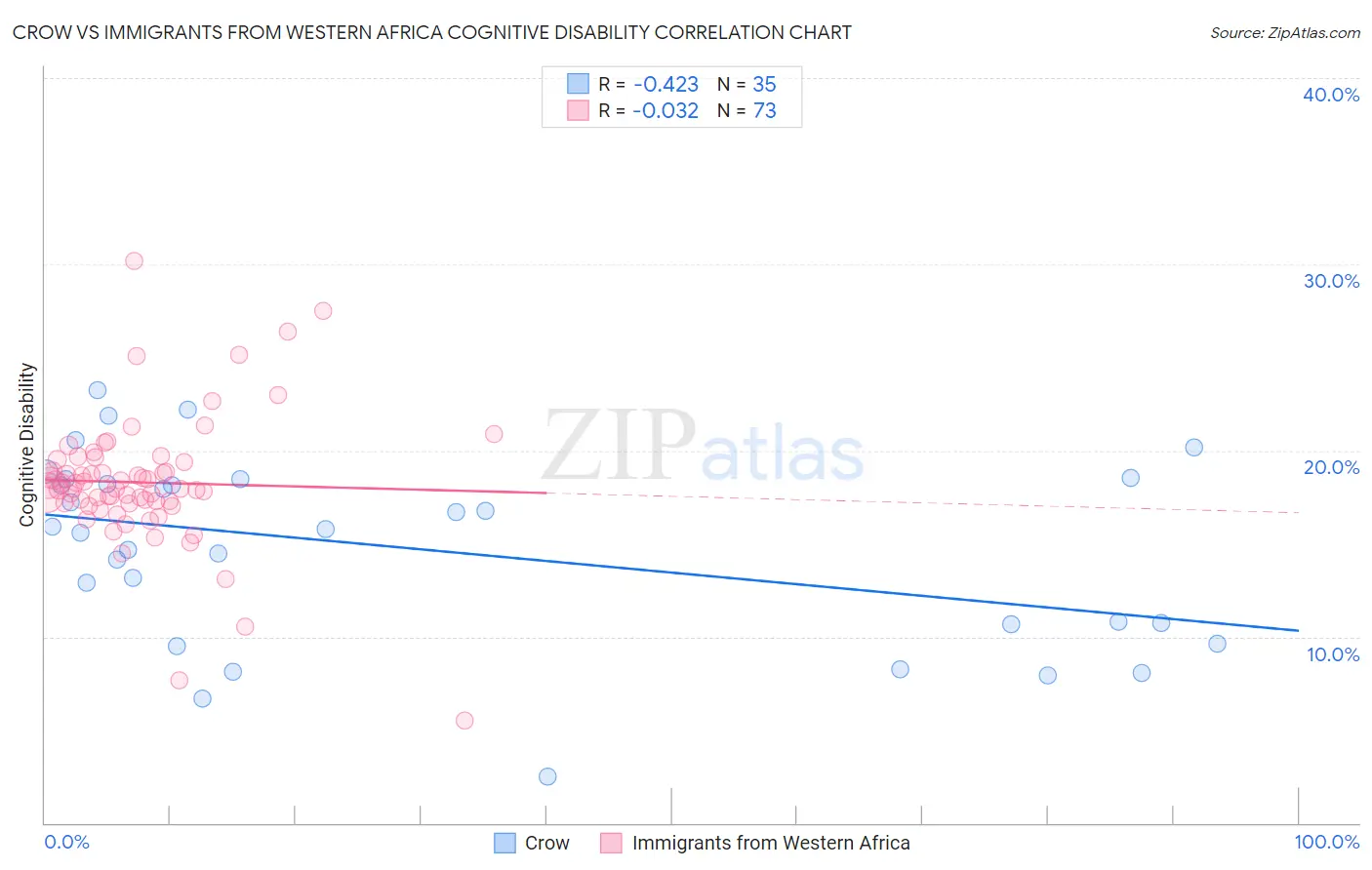 Crow vs Immigrants from Western Africa Cognitive Disability