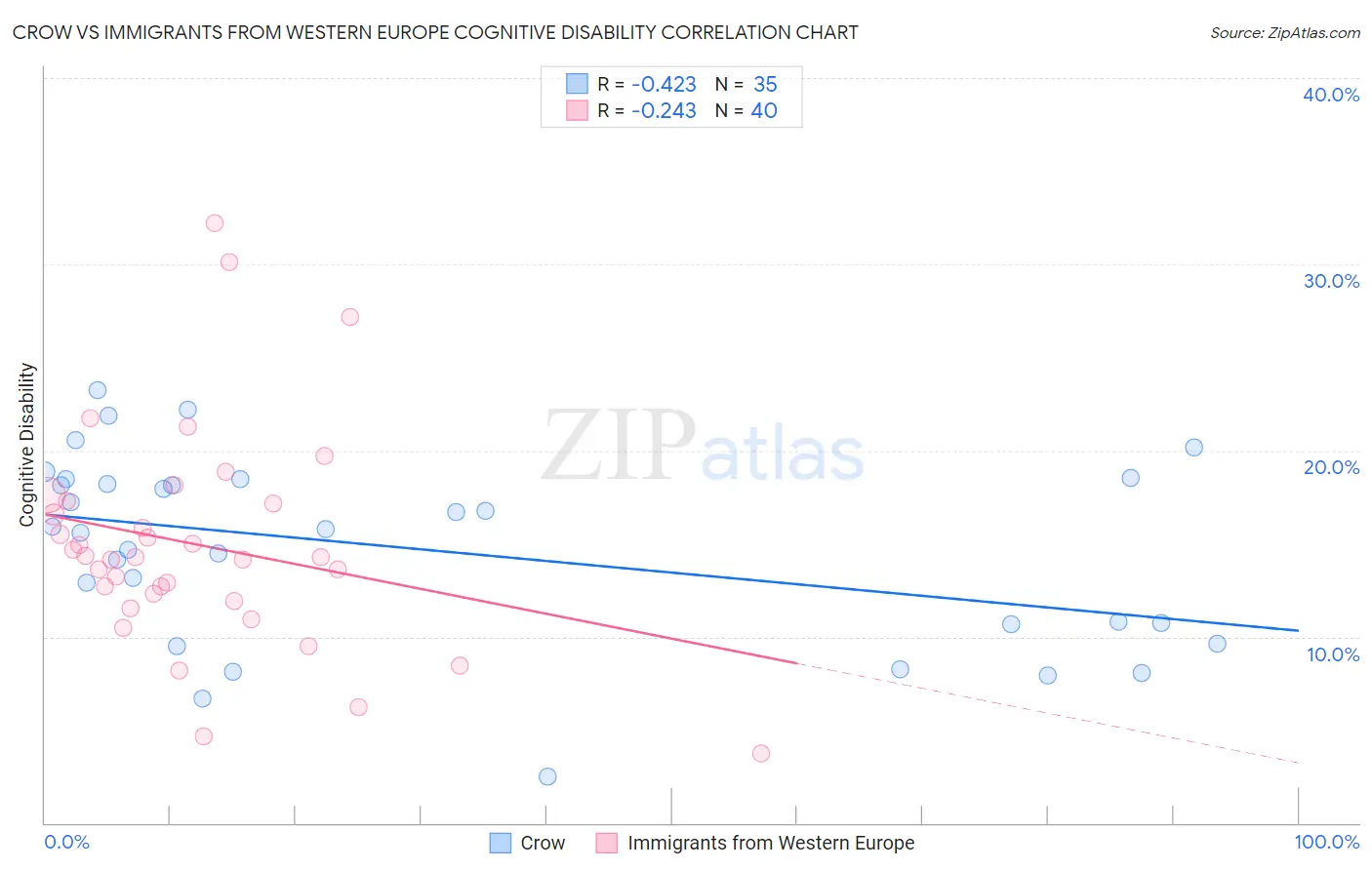 Crow vs Immigrants from Western Europe Cognitive Disability