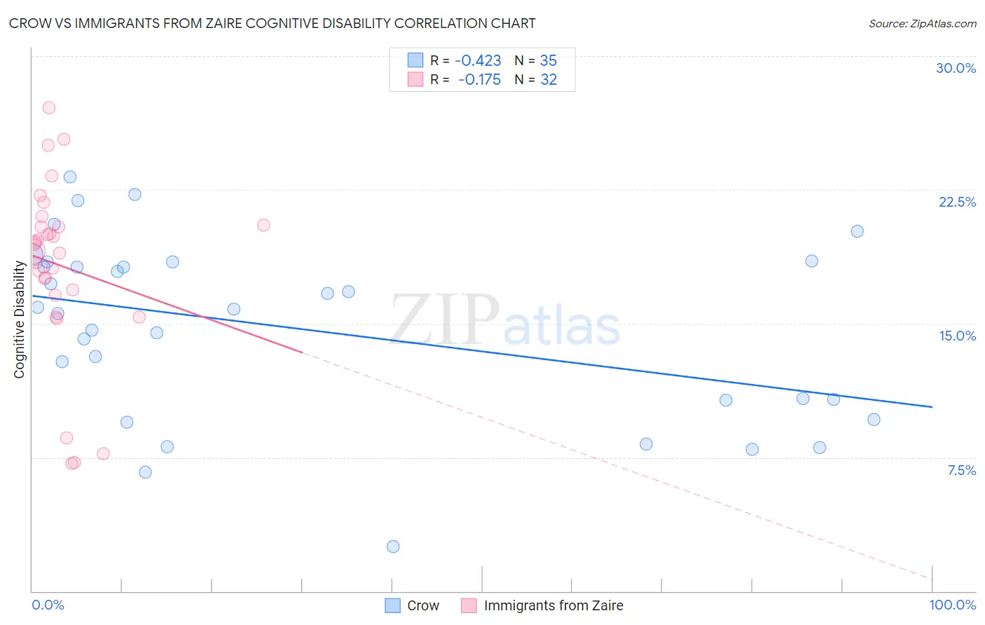 Crow vs Immigrants from Zaire Cognitive Disability