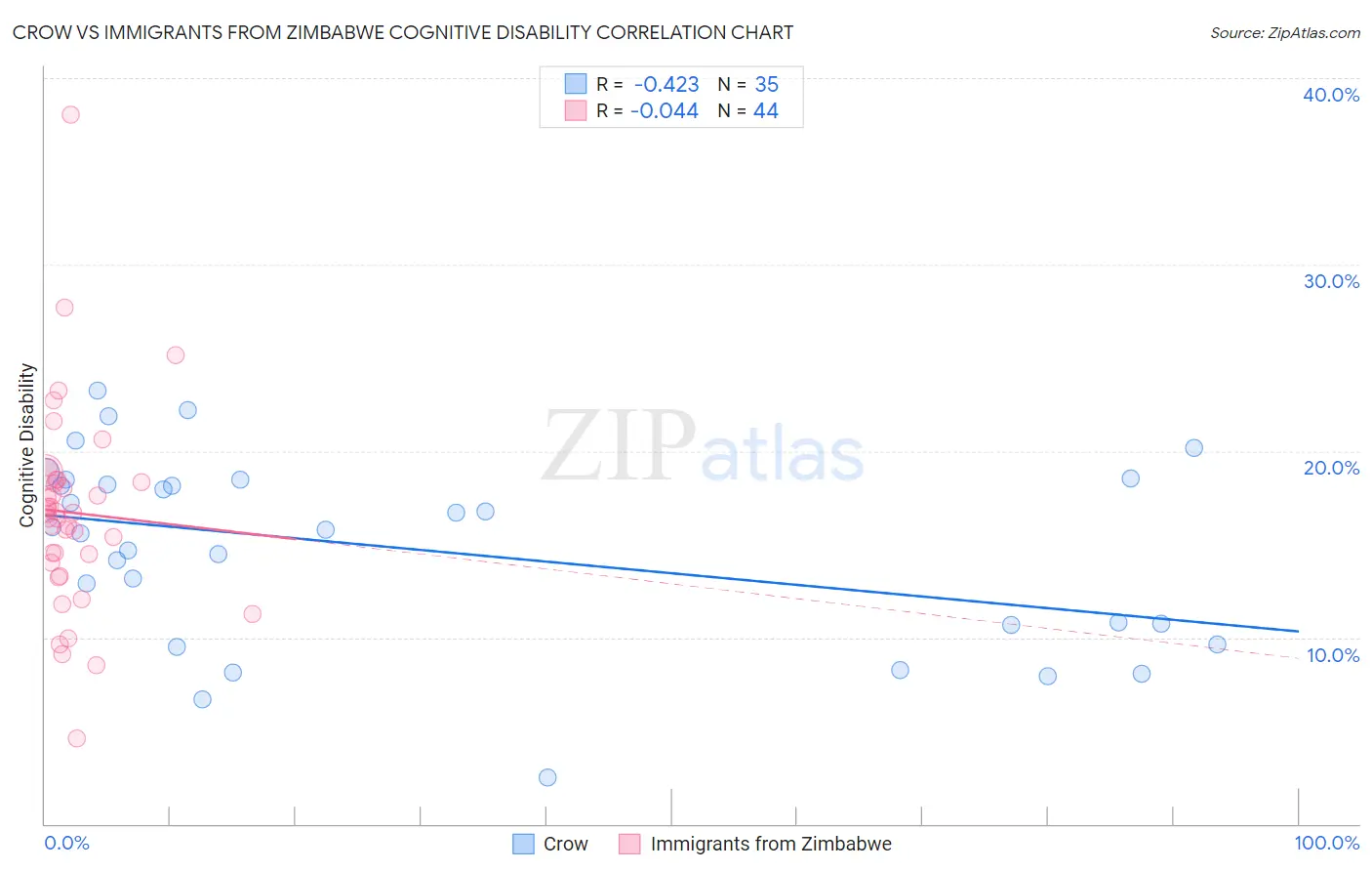 Crow vs Immigrants from Zimbabwe Cognitive Disability