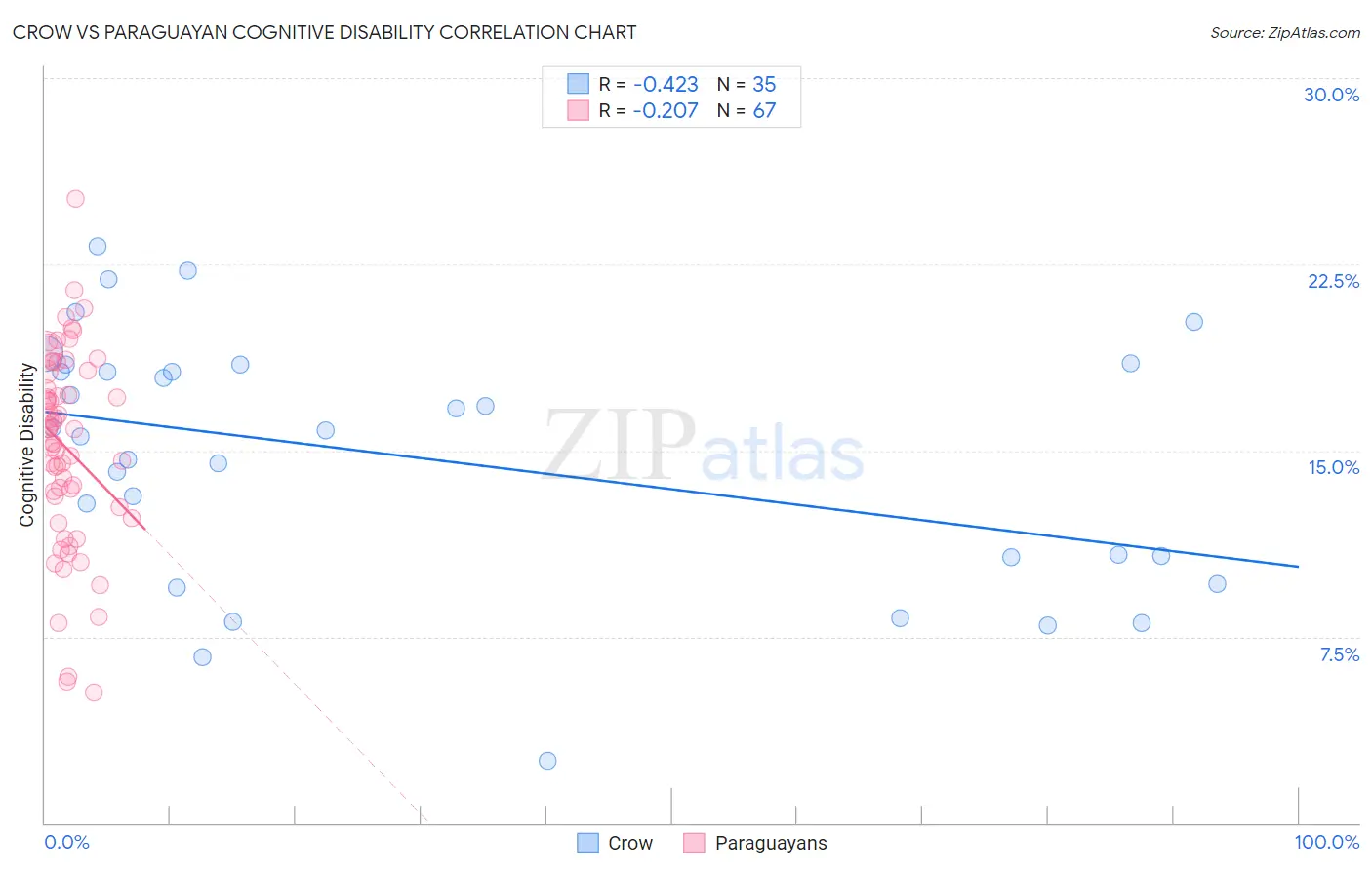 Crow vs Paraguayan Cognitive Disability