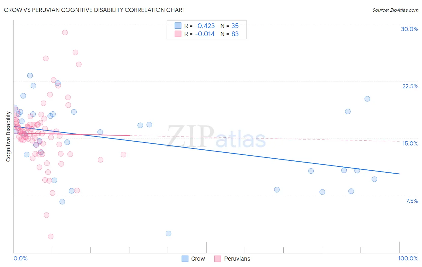 Crow vs Peruvian Cognitive Disability