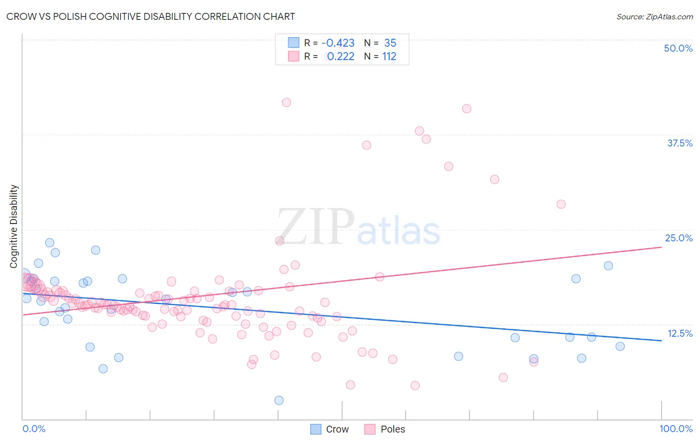 Crow vs Polish Cognitive Disability