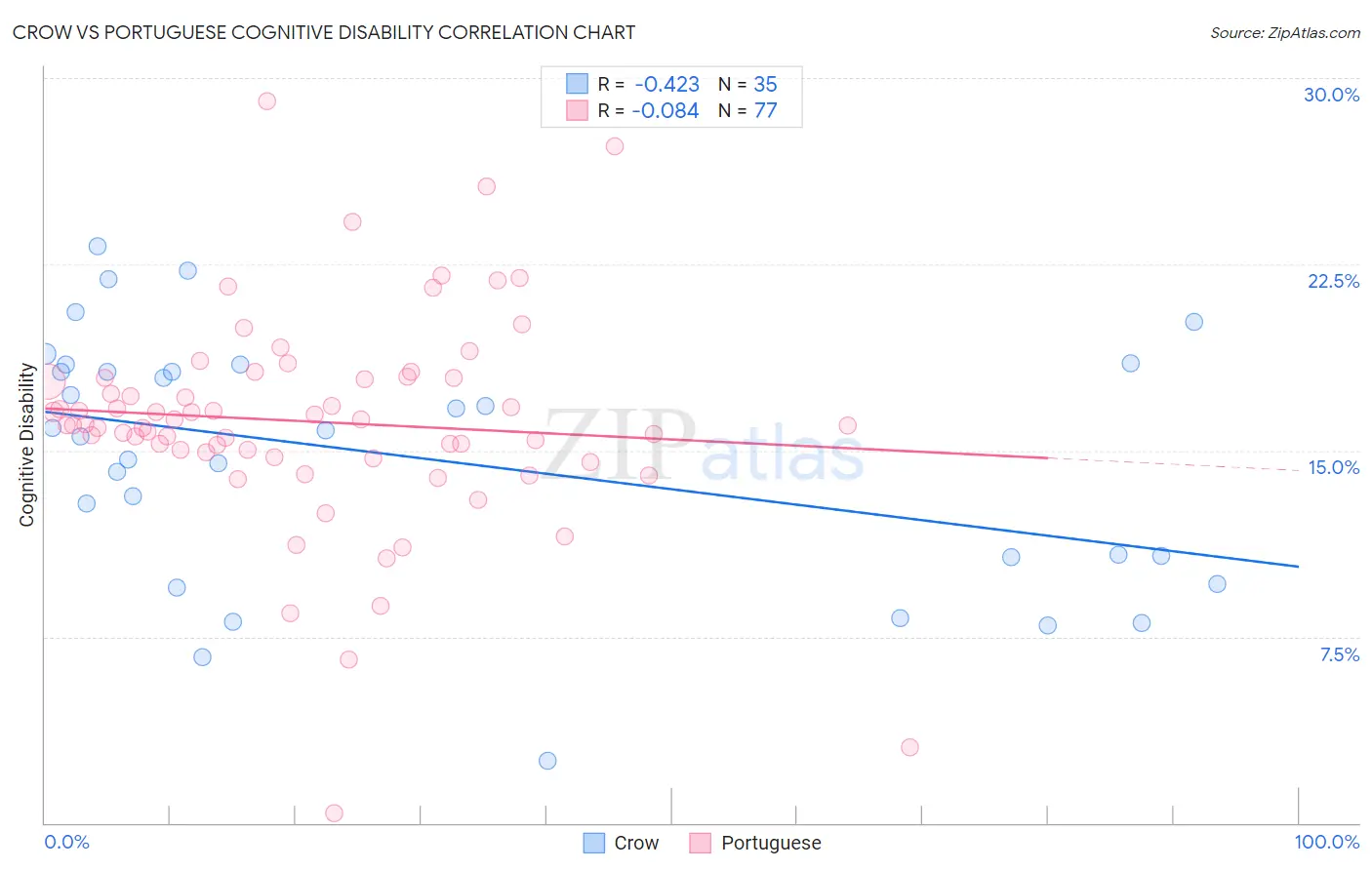 Crow vs Portuguese Cognitive Disability