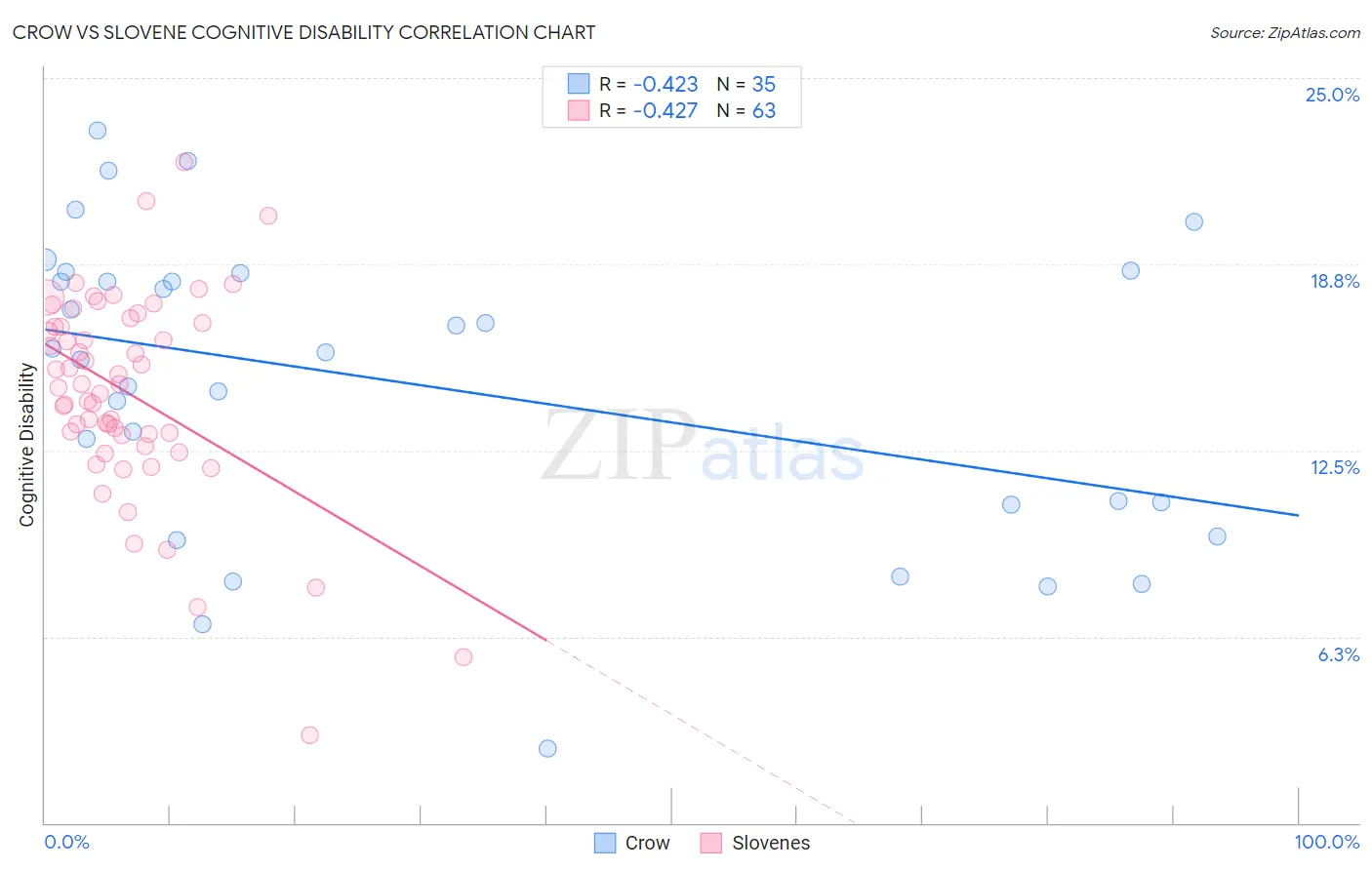 Crow vs Slovene Cognitive Disability