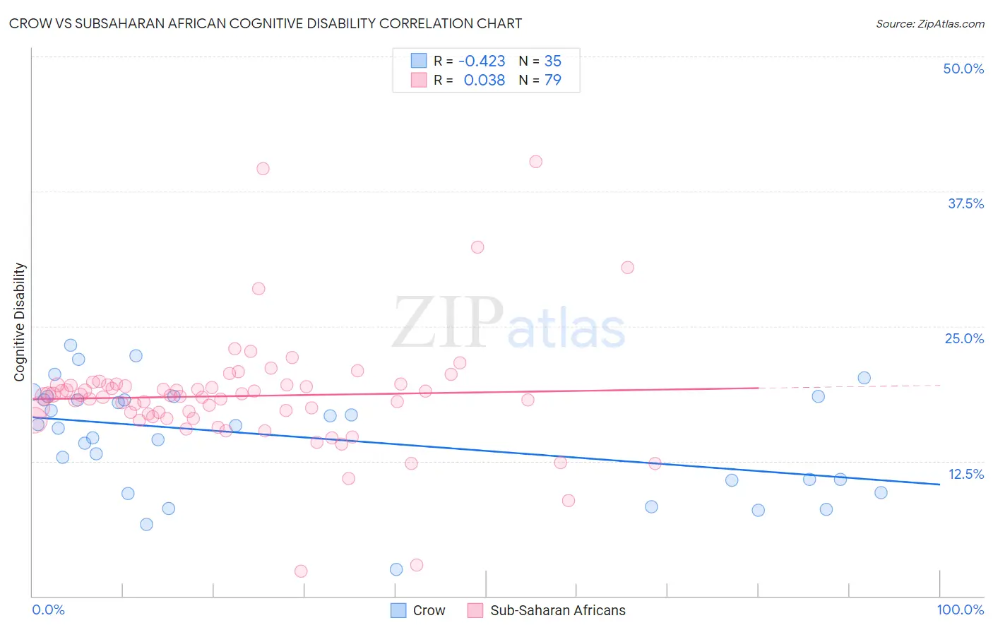 Crow vs Subsaharan African Cognitive Disability