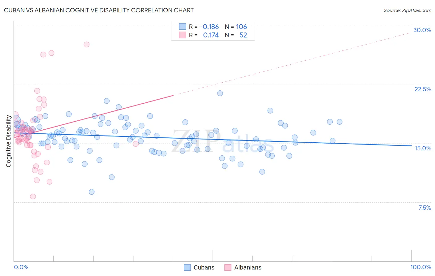 Cuban vs Albanian Cognitive Disability