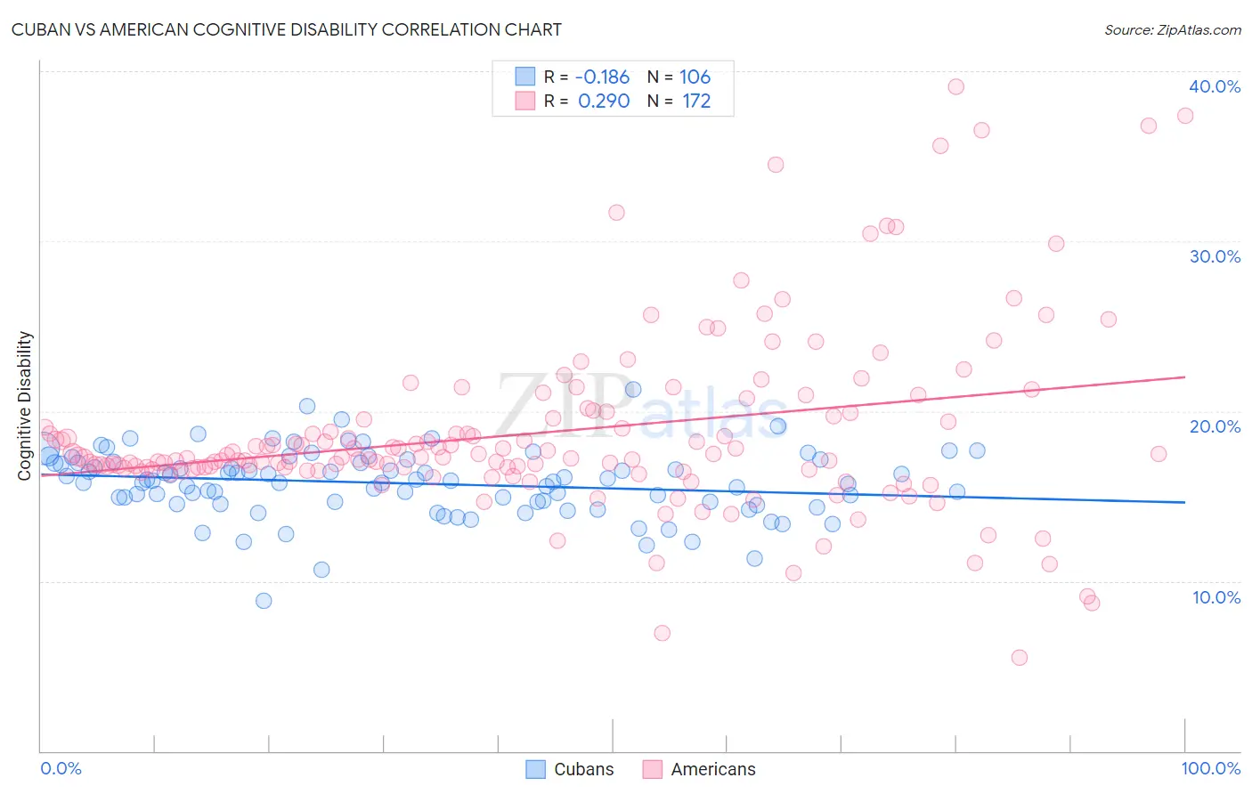 Cuban vs American Cognitive Disability