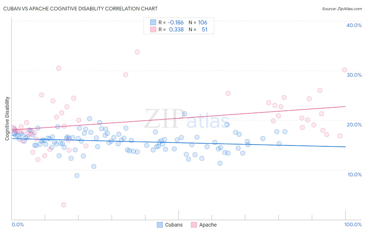 Cuban vs Apache Cognitive Disability