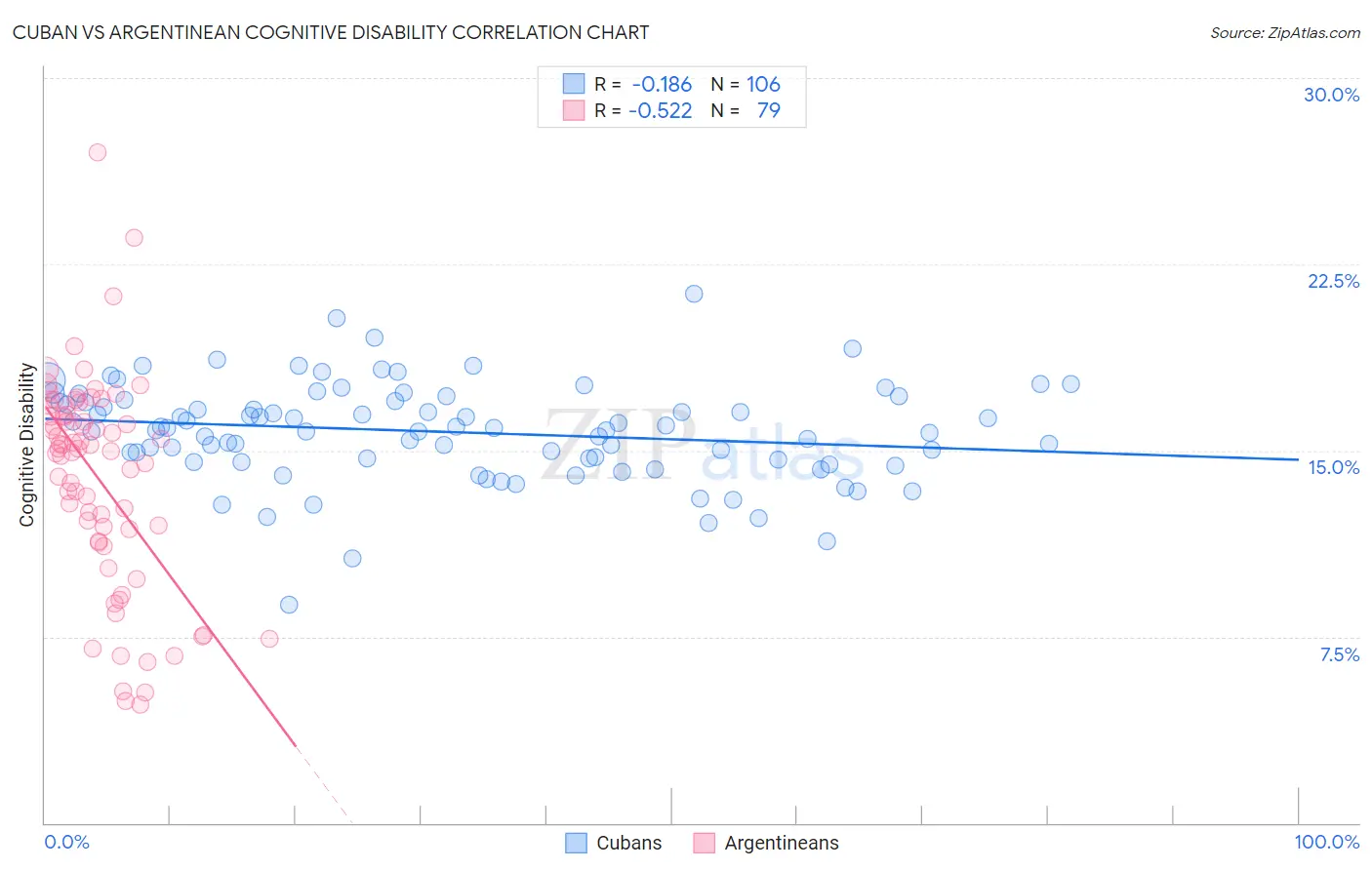 Cuban vs Argentinean Cognitive Disability