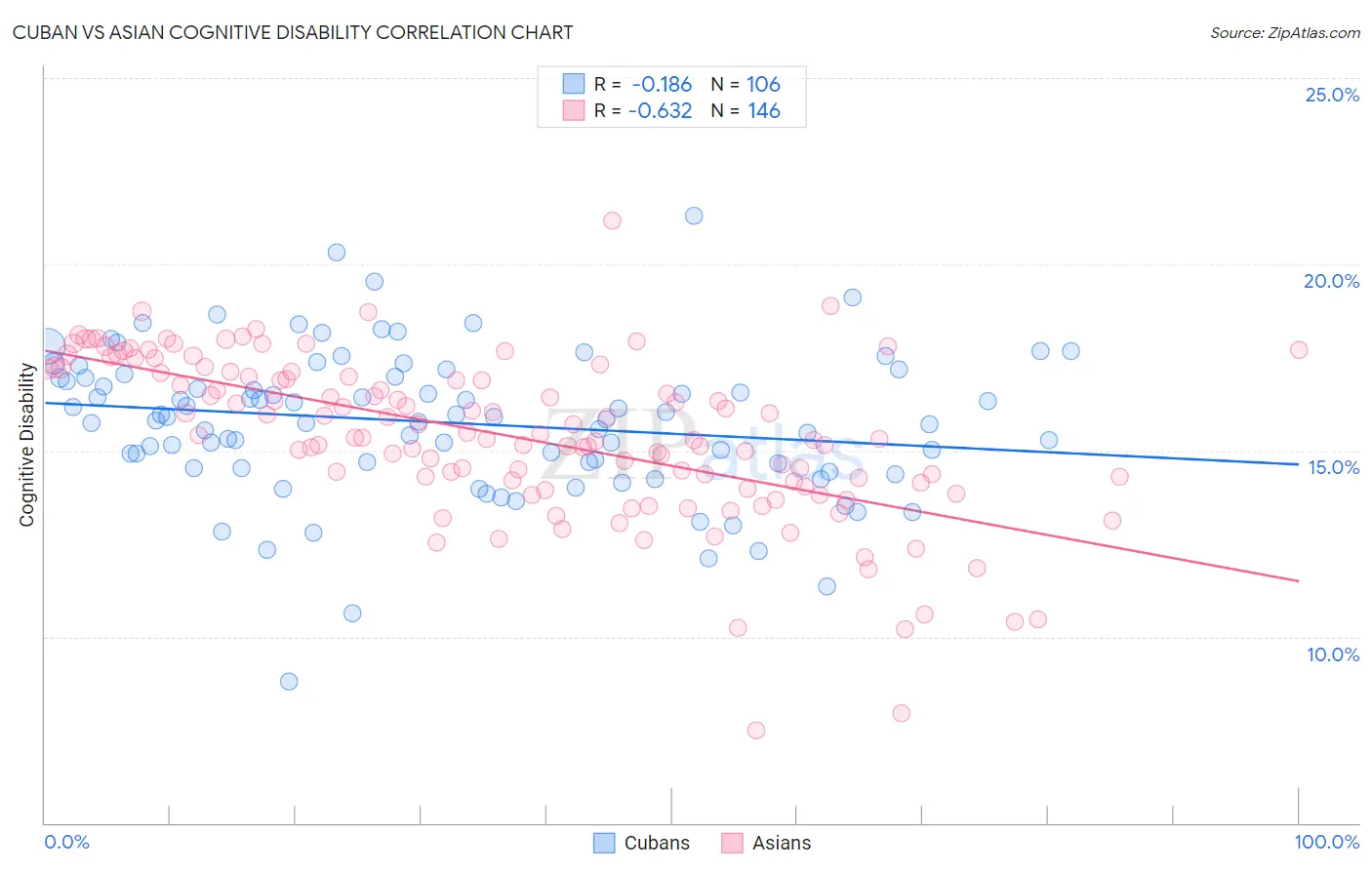 Cuban vs Asian Cognitive Disability