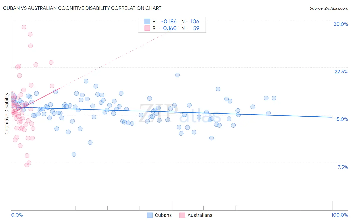 Cuban vs Australian Cognitive Disability