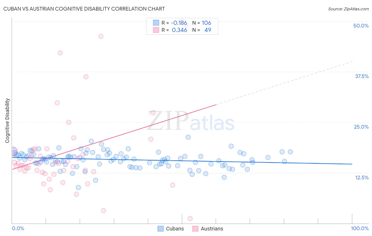 Cuban vs Austrian Cognitive Disability