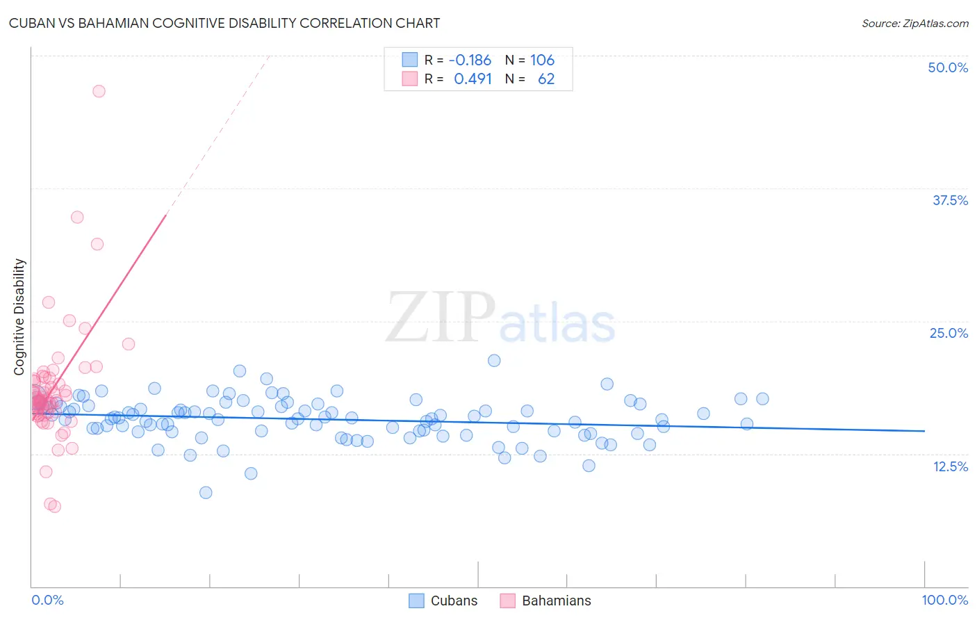Cuban vs Bahamian Cognitive Disability