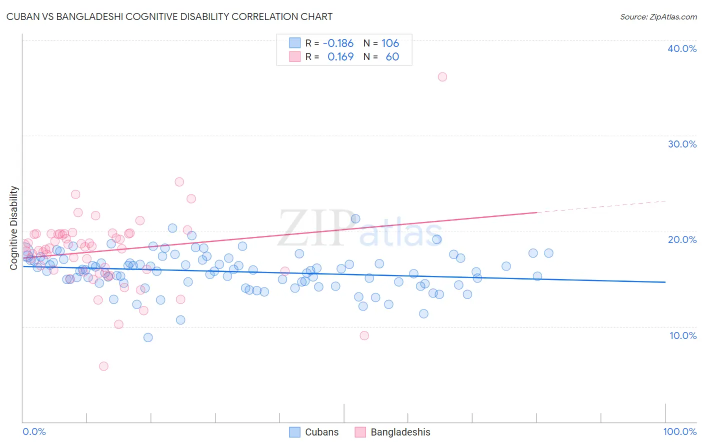 Cuban vs Bangladeshi Cognitive Disability