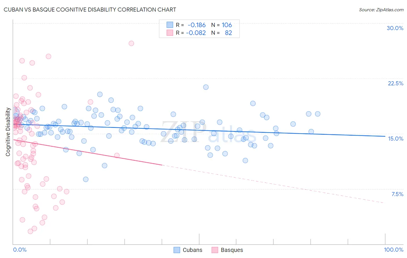 Cuban vs Basque Cognitive Disability