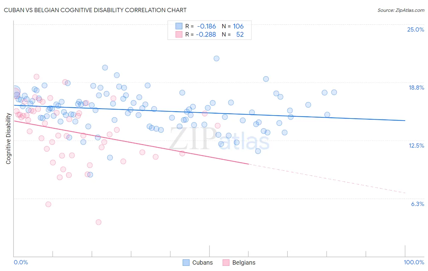 Cuban vs Belgian Cognitive Disability