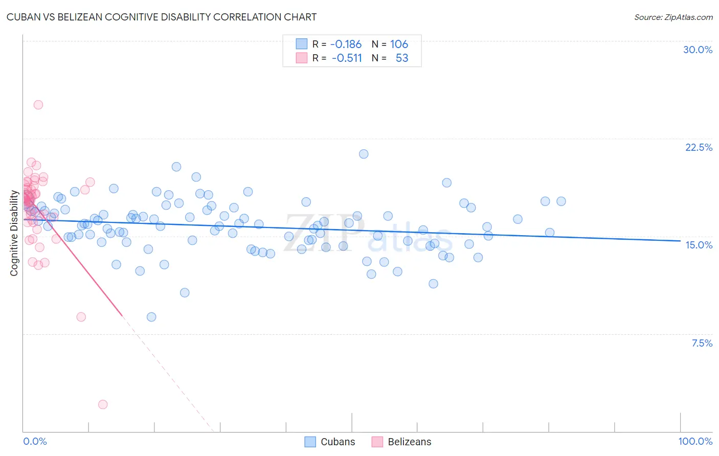 Cuban vs Belizean Cognitive Disability