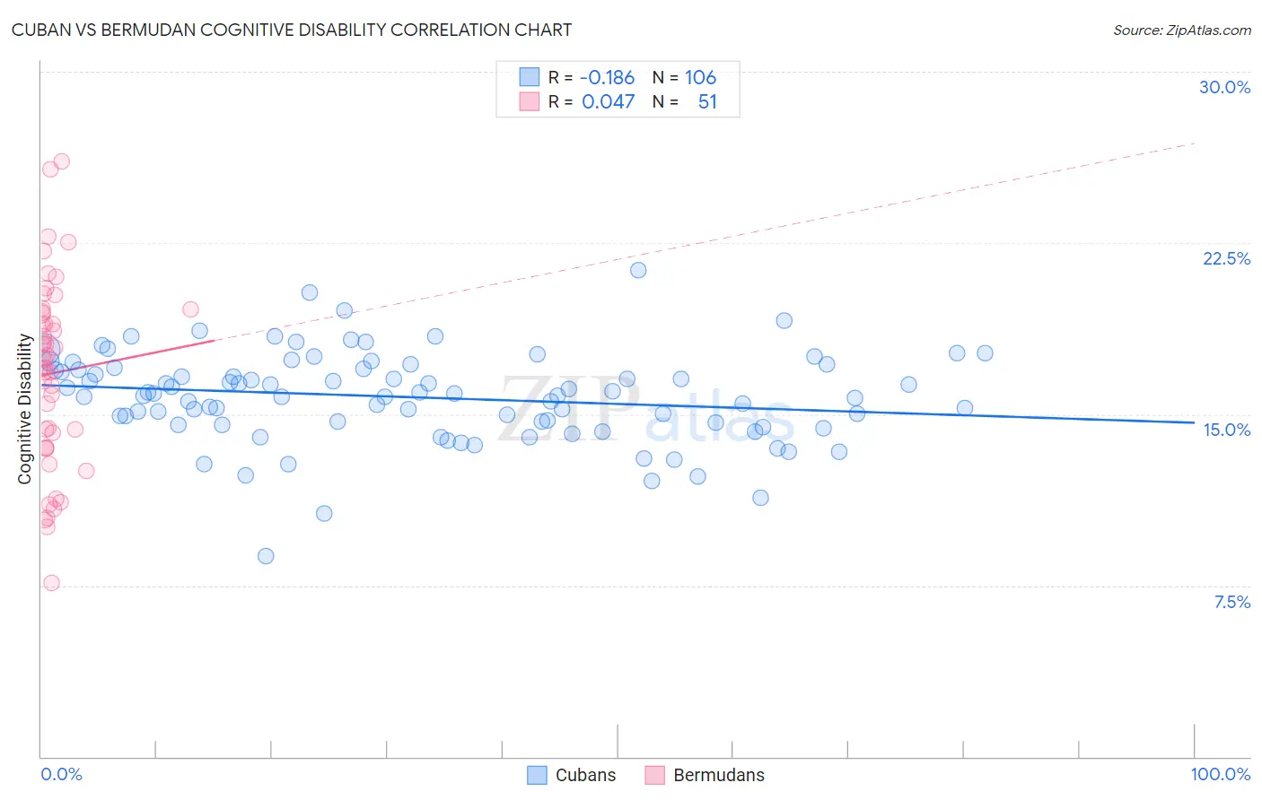 Cuban vs Bermudan Cognitive Disability