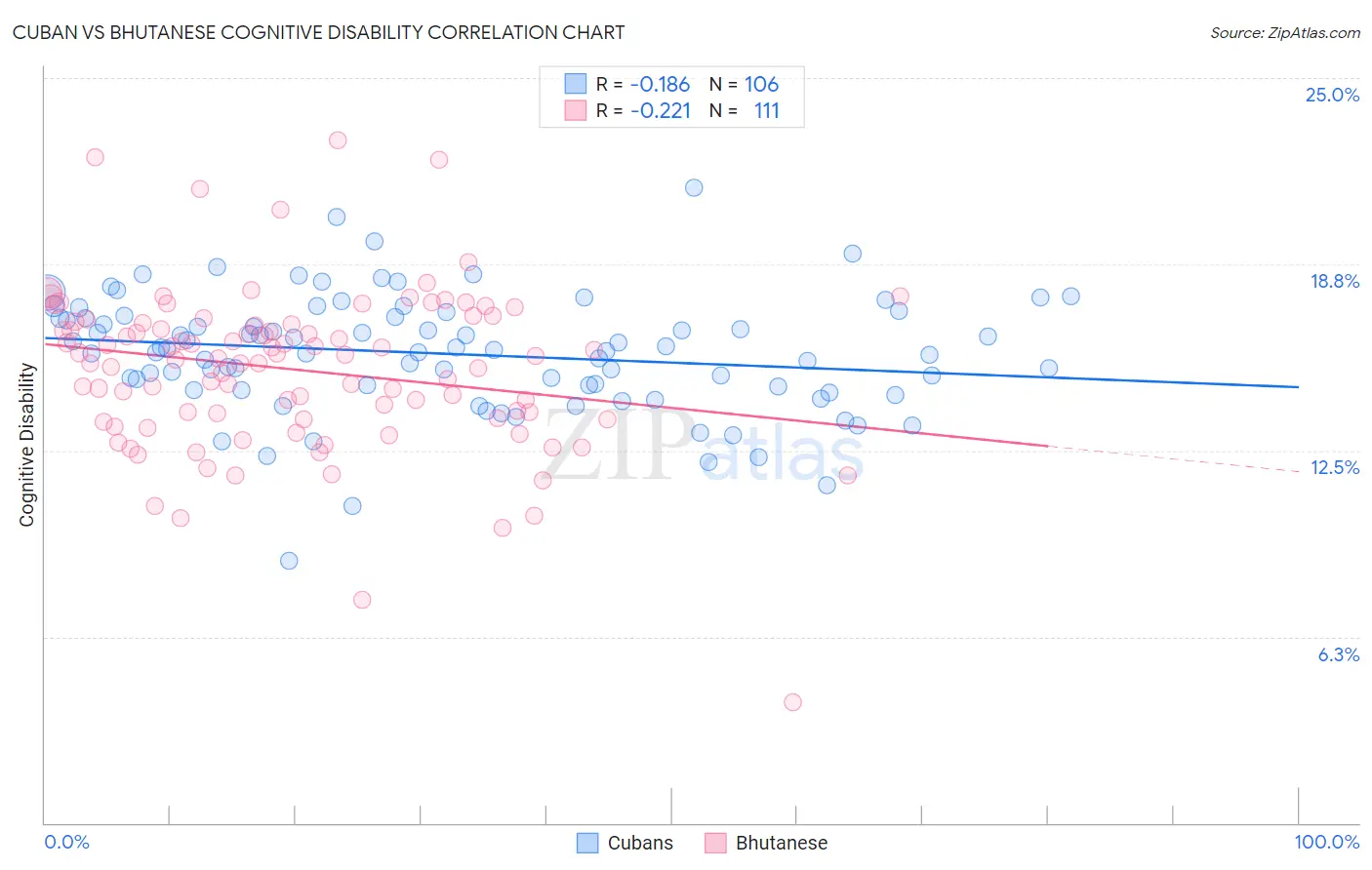 Cuban vs Bhutanese Cognitive Disability