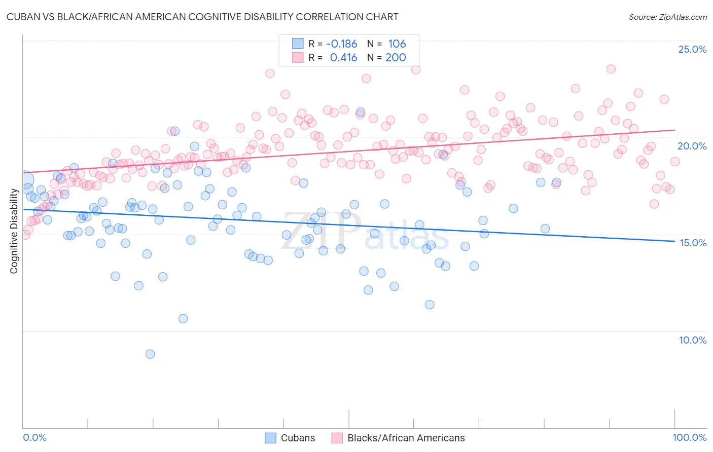 Cuban vs Black/African American Cognitive Disability