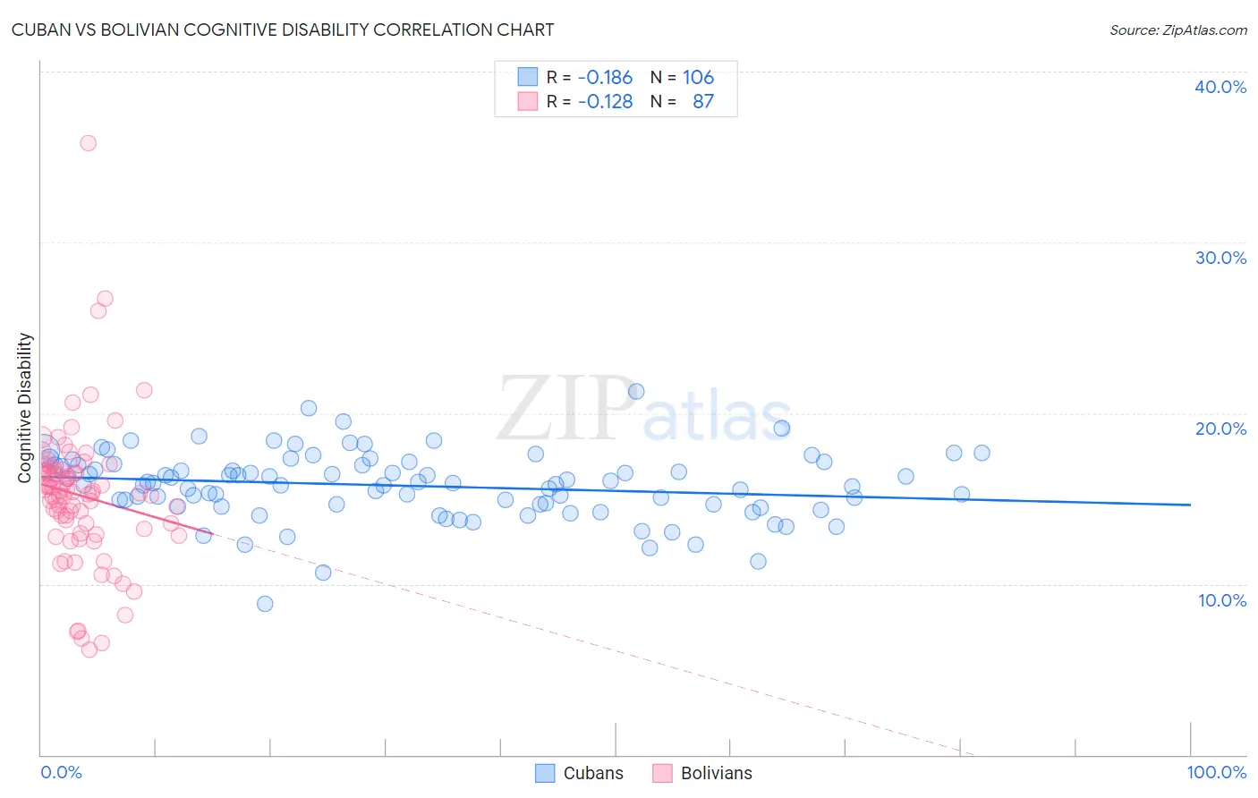 Cuban vs Bolivian Cognitive Disability