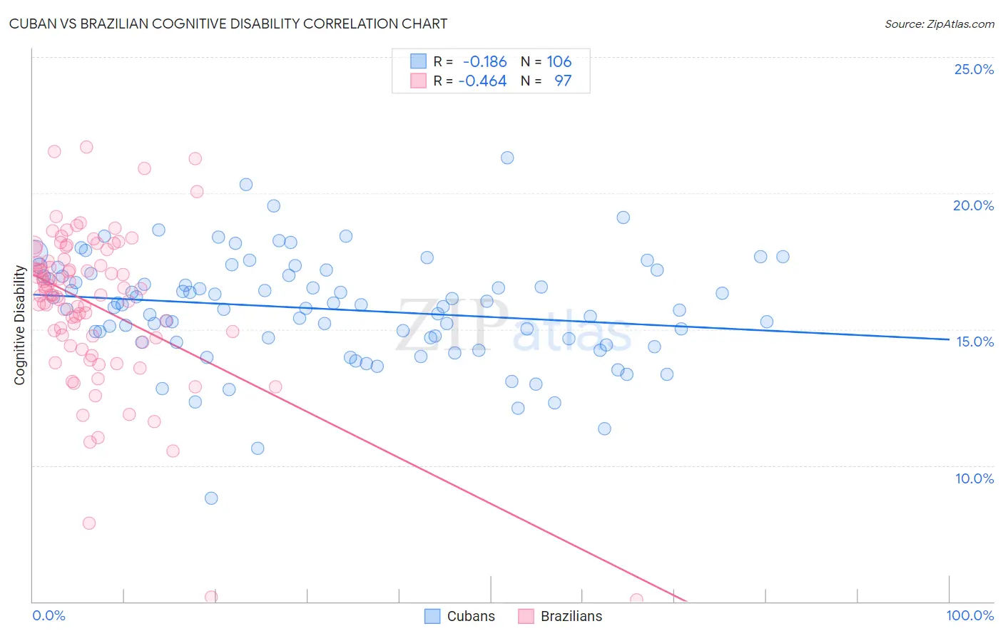 Cuban vs Brazilian Cognitive Disability