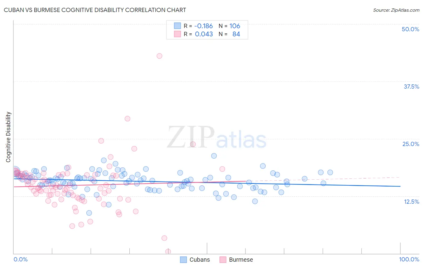 Cuban vs Burmese Cognitive Disability