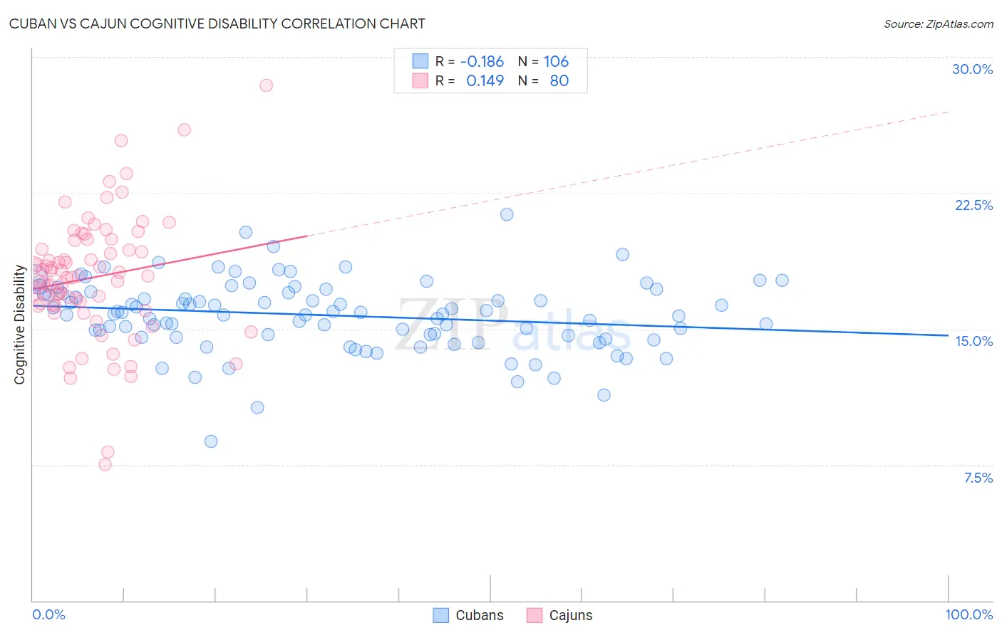 Cuban vs Cajun Cognitive Disability