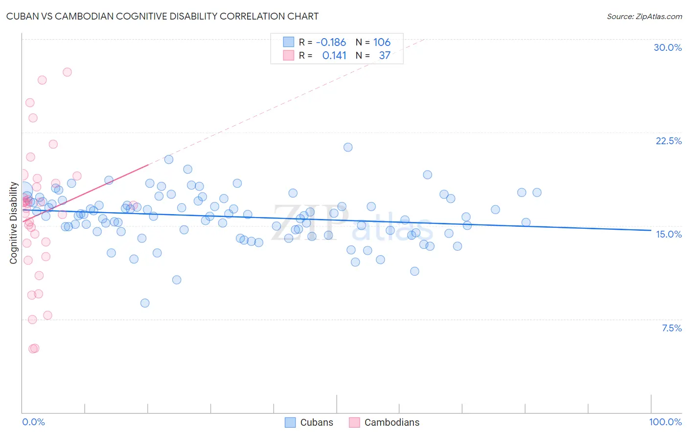 Cuban vs Cambodian Cognitive Disability