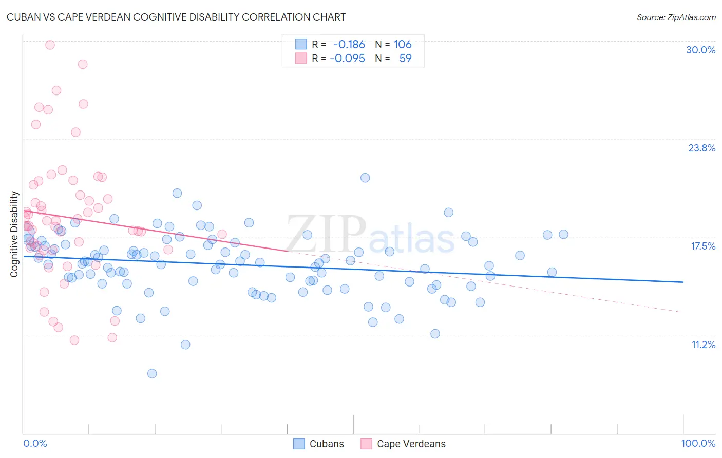 Cuban vs Cape Verdean Cognitive Disability