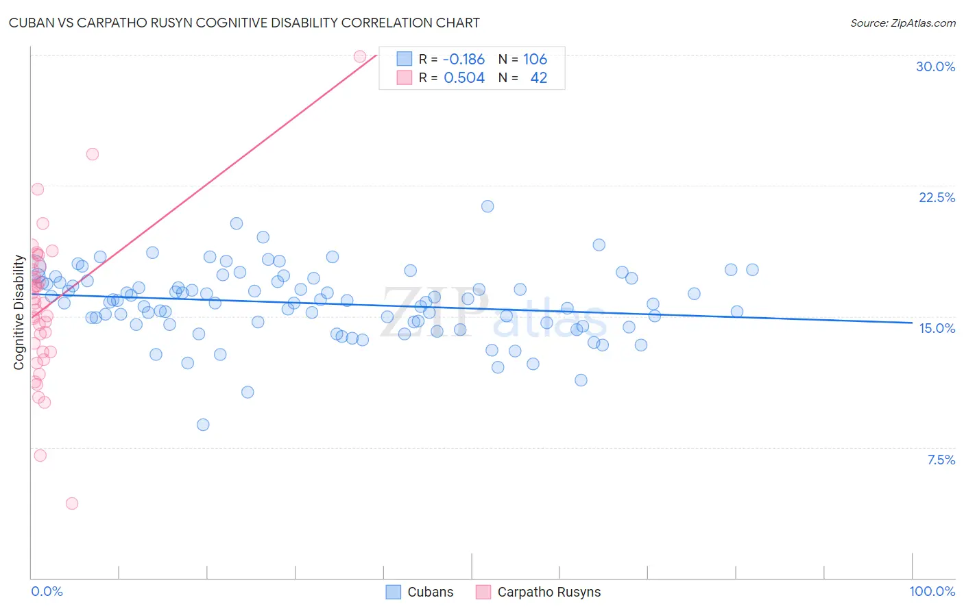 Cuban vs Carpatho Rusyn Cognitive Disability