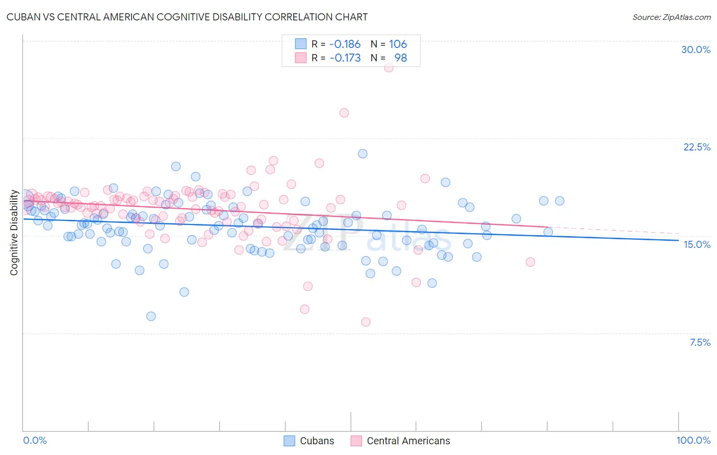 Cuban vs Central American Cognitive Disability