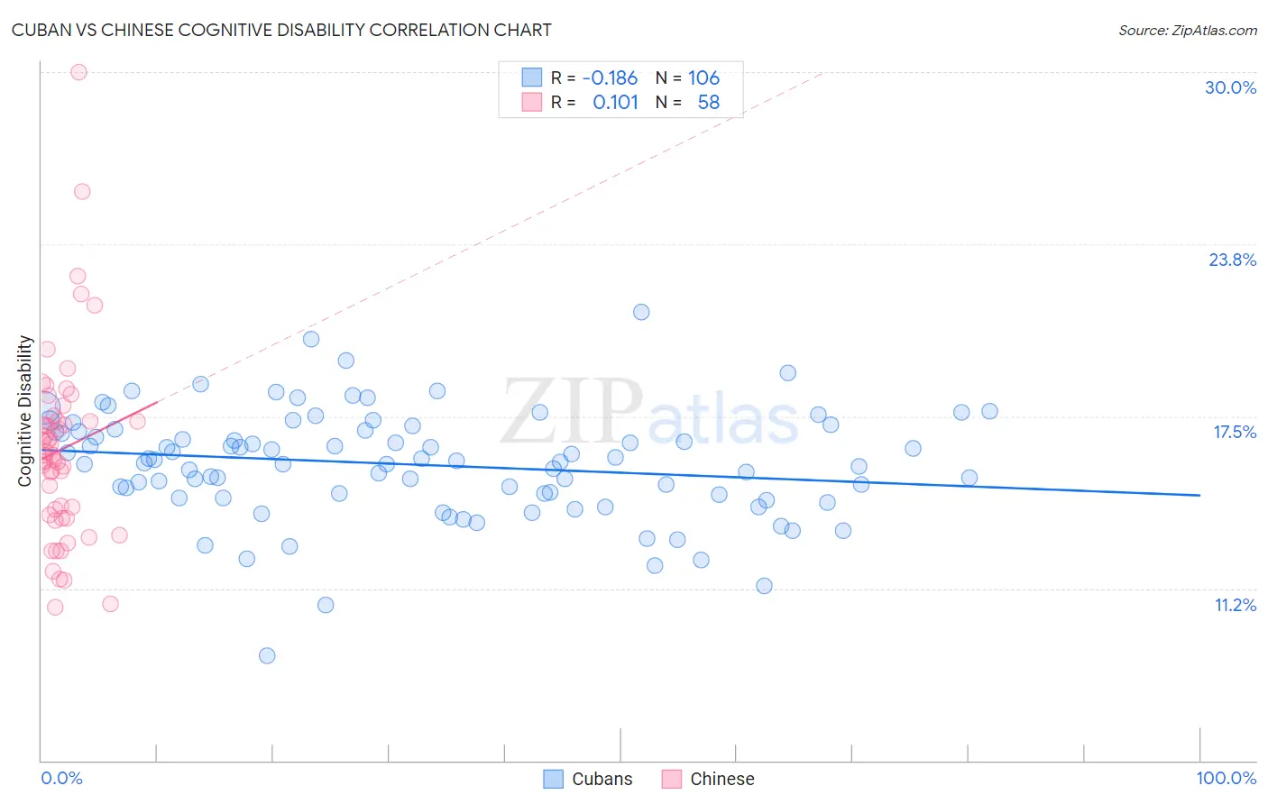 Cuban vs Chinese Cognitive Disability