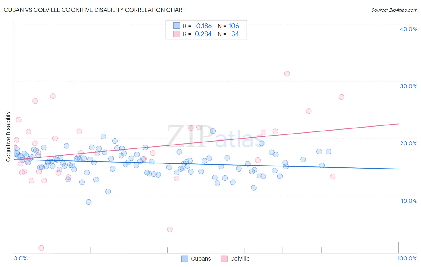 Cuban vs Colville Cognitive Disability