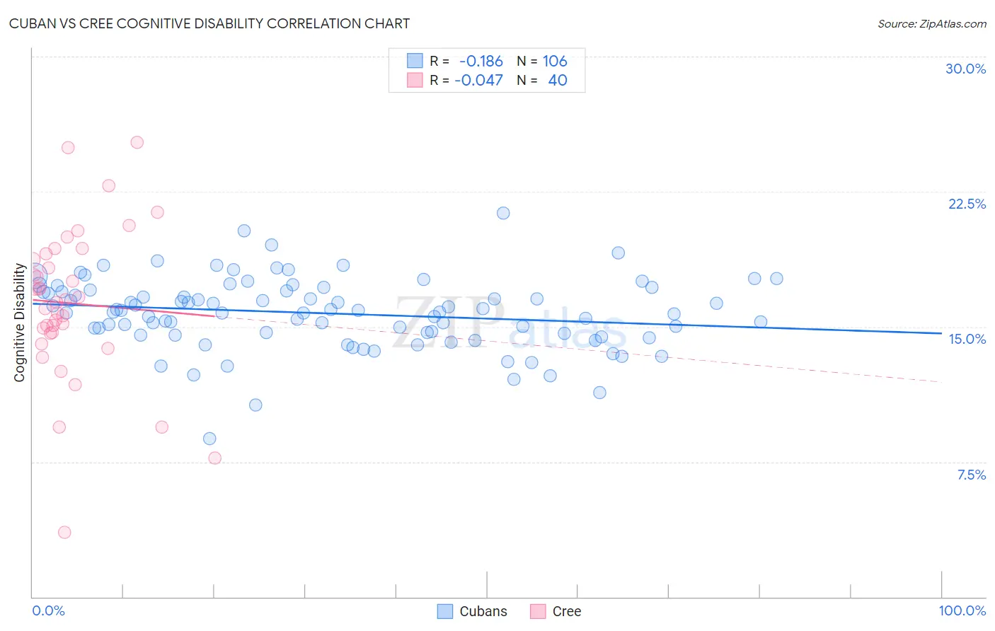 Cuban vs Cree Cognitive Disability