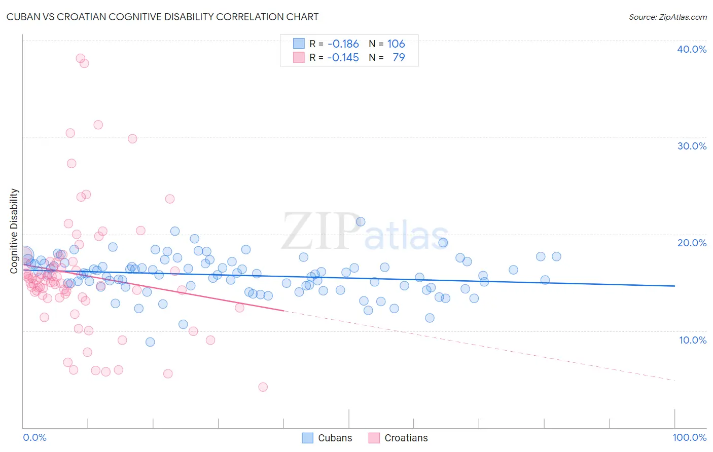 Cuban vs Croatian Cognitive Disability