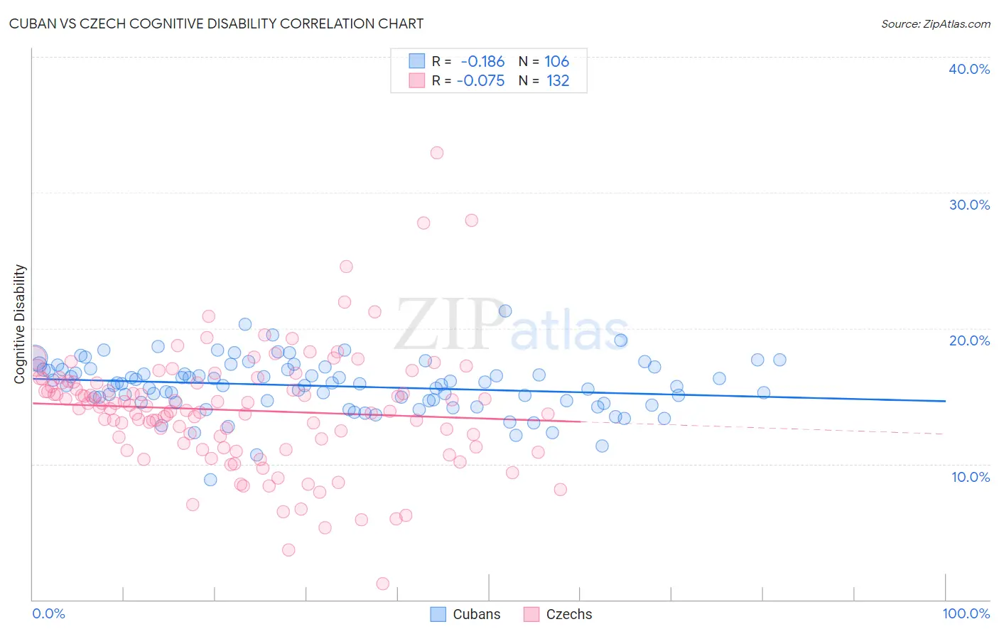 Cuban vs Czech Cognitive Disability