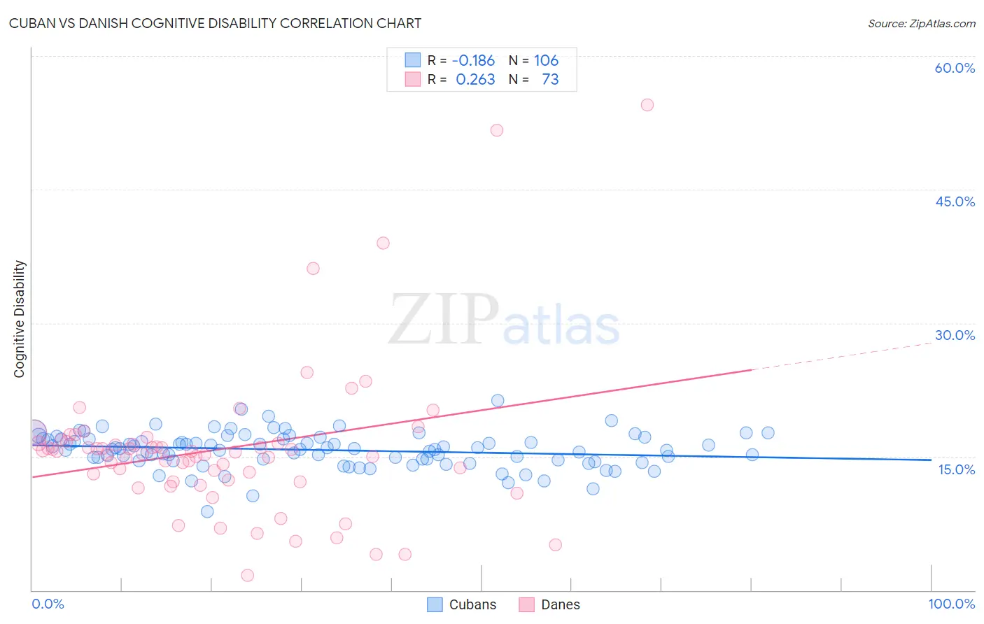 Cuban vs Danish Cognitive Disability