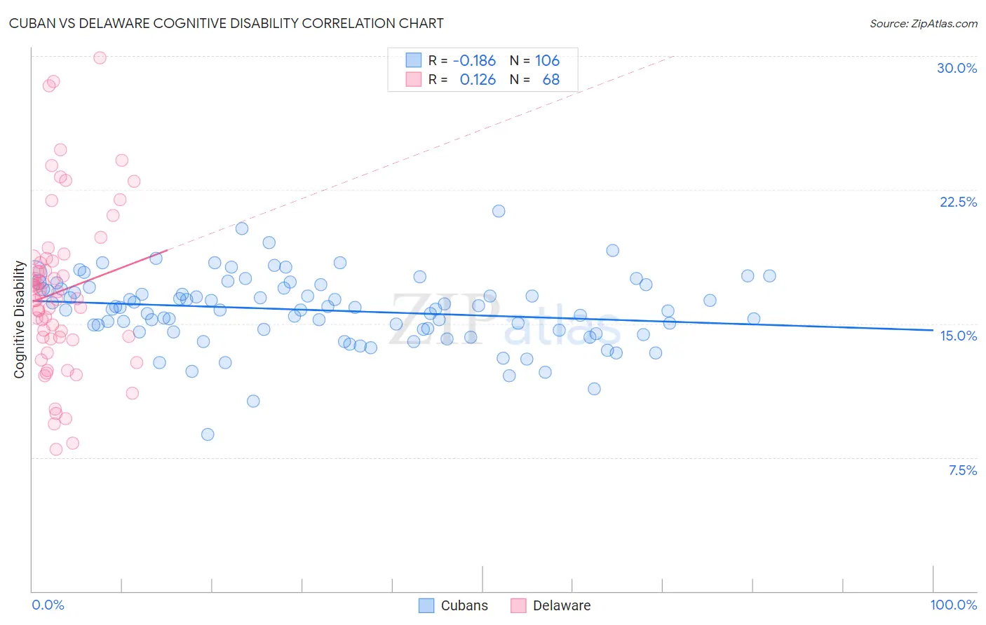 Cuban vs Delaware Cognitive Disability