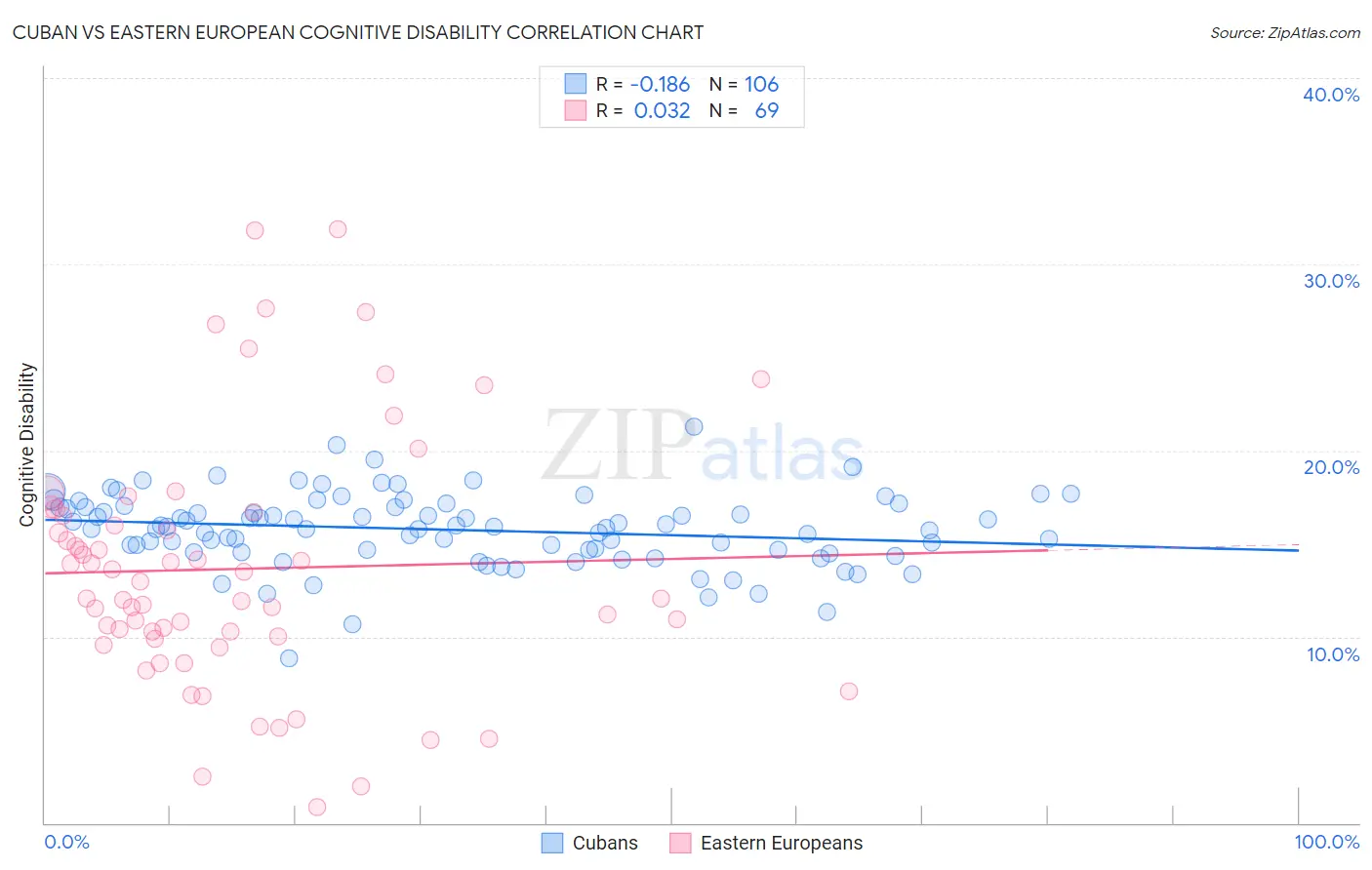 Cuban vs Eastern European Cognitive Disability